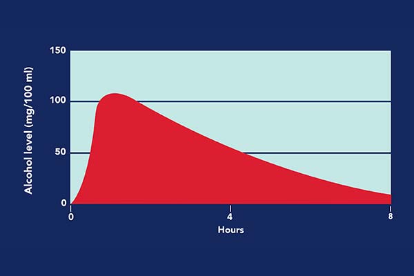 Chart showing blood alcohol levels after 6 drinks